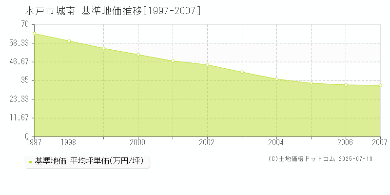 城南(水戸市)の基準地価推移グラフ(坪単価)[1997-2007年]
