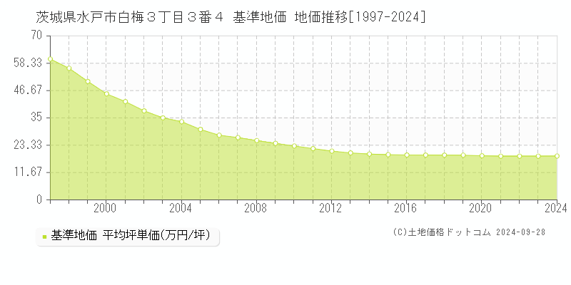 茨城県水戸市白梅３丁目３番４ 基準地価 地価推移[1997-2024]