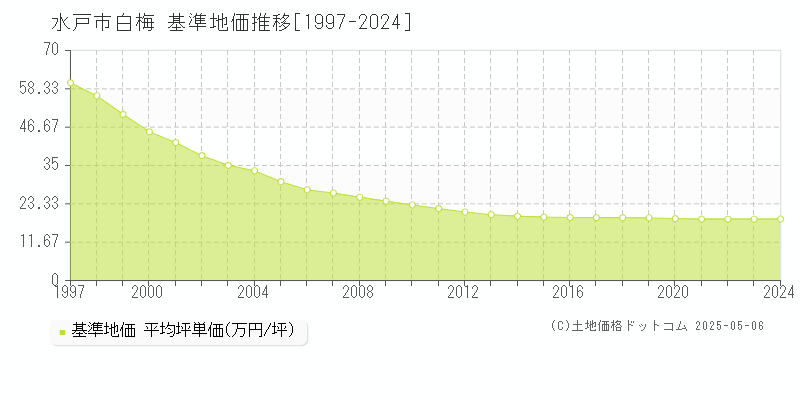 白梅(水戸市)の基準地価推移グラフ(坪単価)[1997-2024年]