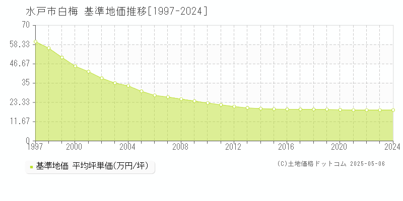 水戸市白梅の基準地価推移グラフ 