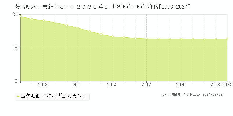 茨城県水戸市新荘３丁目２０３０番５ 基準地価 地価推移[2006-2024]
