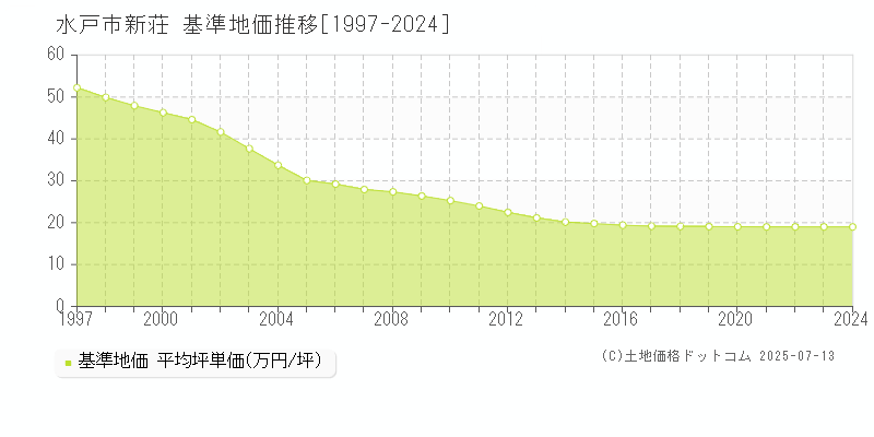 新荘(水戸市)の基準地価推移グラフ(坪単価)[1997-2024年]