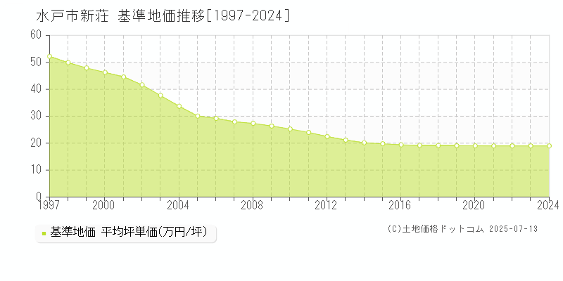 水戸市新荘の基準地価推移グラフ 