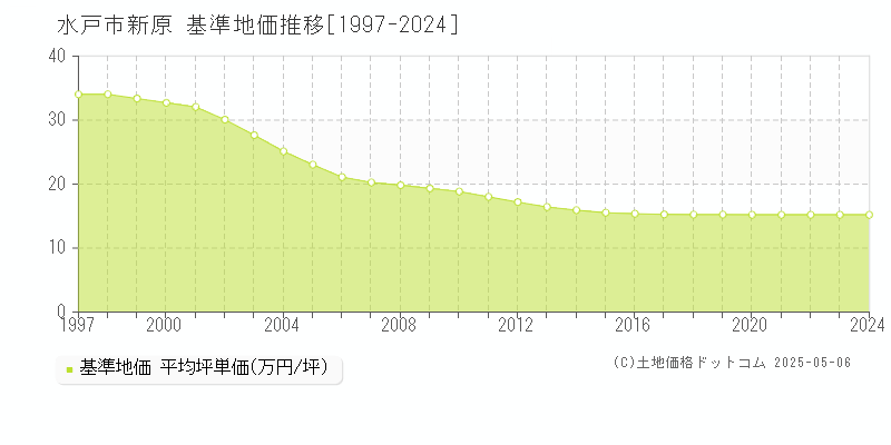 新原(水戸市)の基準地価推移グラフ(坪単価)[1997-2024年]
