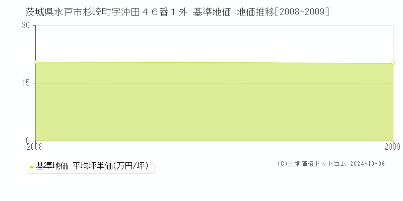 茨城県水戸市杉崎町字沖田４６番１外 基準地価 地価推移[2008-2009]