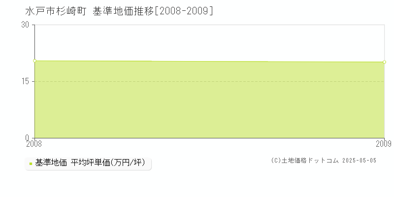 杉崎町(水戸市)の基準地価推移グラフ(坪単価)[2008-2009年]