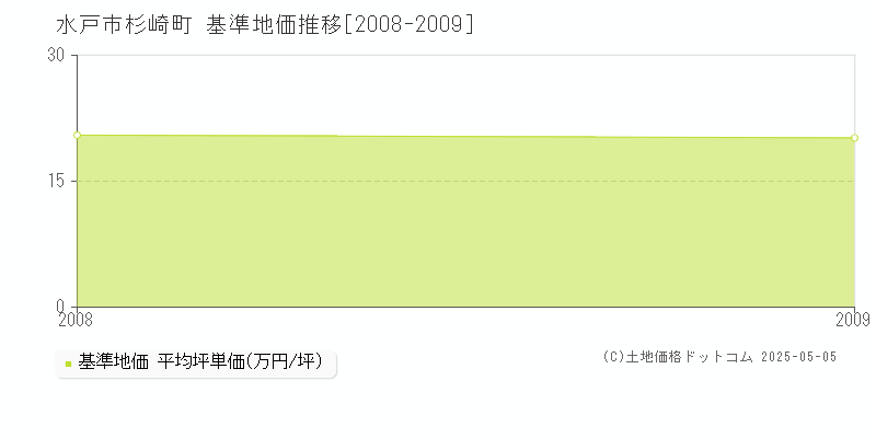 水戸市杉崎町の基準地価推移グラフ 