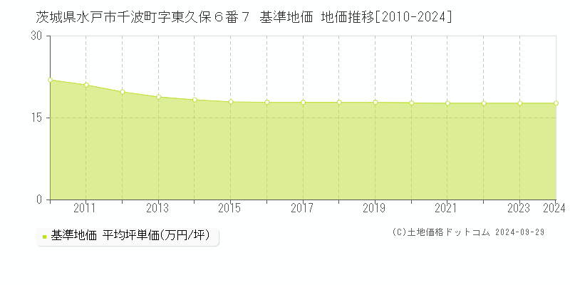 茨城県水戸市千波町字東久保６番７ 基準地価 地価推移[2010-2024]