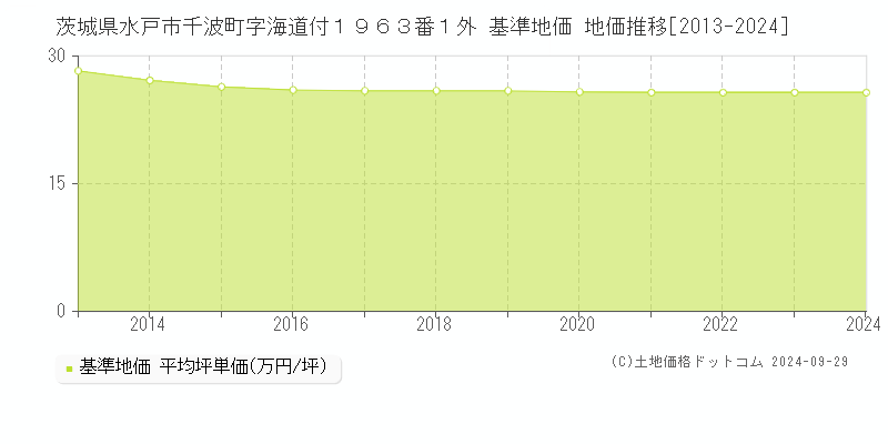 茨城県水戸市千波町字海道付１９６３番１外 基準地価 地価推移[2013-2024]