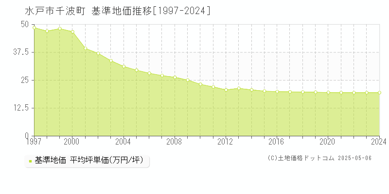 千波町(水戸市)の基準地価推移グラフ(坪単価)[1997-2024年]