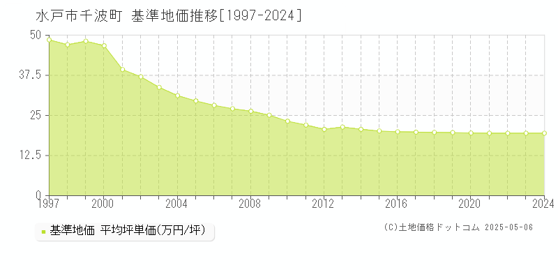 水戸市千波町の基準地価推移グラフ 