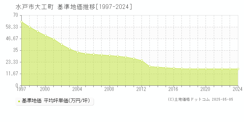 大工町(水戸市)の基準地価推移グラフ(坪単価)[1997-2024年]