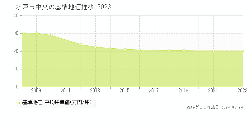 水戸市中央の基準地価推移グラフ 