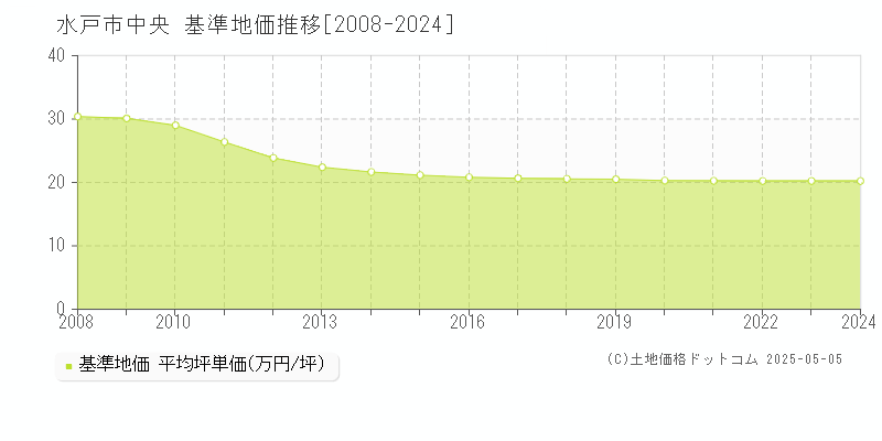 中央(水戸市)の基準地価推移グラフ(坪単価)[2008-2024年]