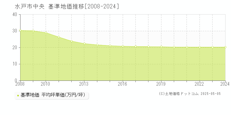 水戸市中央の基準地価推移グラフ 