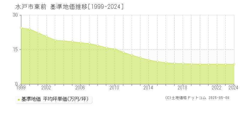 東前(水戸市)の基準地価推移グラフ(坪単価)[1999-2024年]