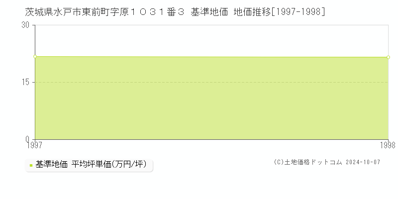 茨城県水戸市東前町字原１０３１番３ 基準地価 地価推移[1997-1998]