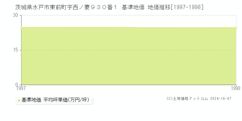 茨城県水戸市東前町字西ノ妻９３０番１ 基準地価 地価推移[1997-1998]
