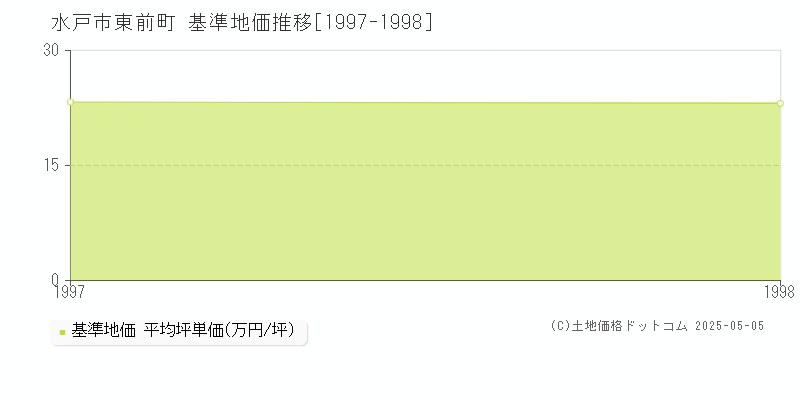 東前町(水戸市)の基準地価推移グラフ(坪単価)[1997-1998年]