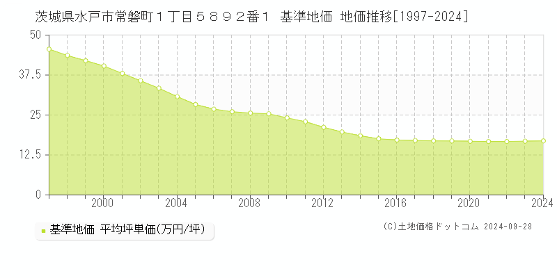 茨城県水戸市常磐町１丁目５８９２番１ 基準地価 地価推移[1997-2024]