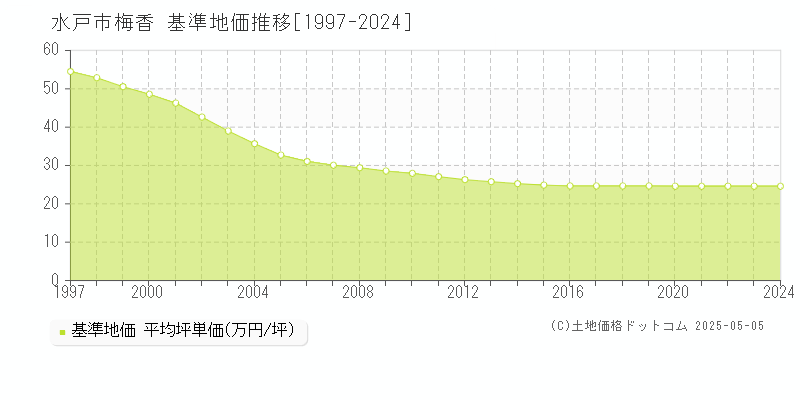 梅香(水戸市)の基準地価推移グラフ(坪単価)[1997-2024年]