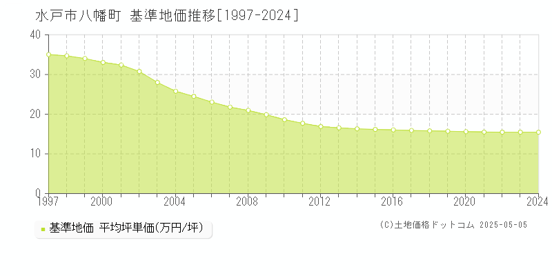 八幡町(水戸市)の基準地価推移グラフ(坪単価)[1997-2024年]