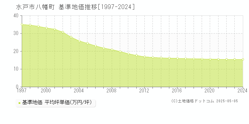 水戸市八幡町の基準地価推移グラフ 