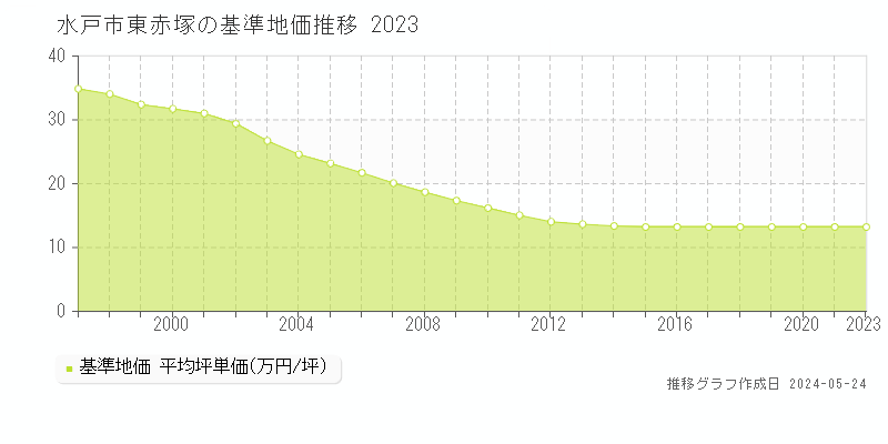 水戸市東赤塚の基準地価推移グラフ 