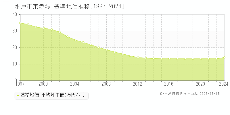 東赤塚(水戸市)の基準地価推移グラフ(坪単価)[1997-2024年]