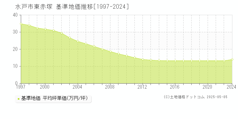 水戸市東赤塚の基準地価推移グラフ 