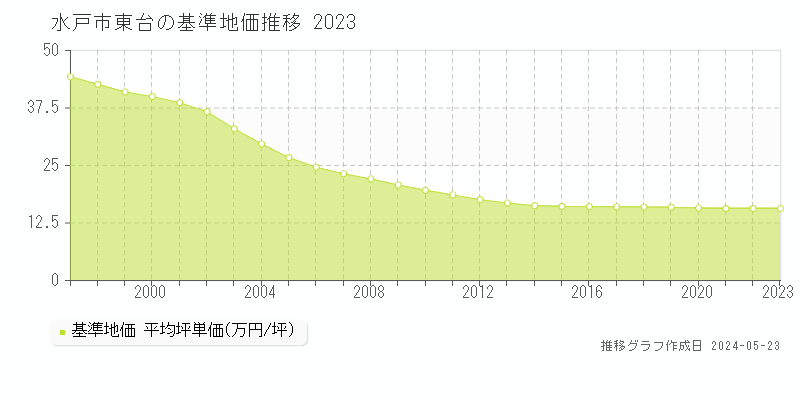 水戸市東台の基準地価推移グラフ 