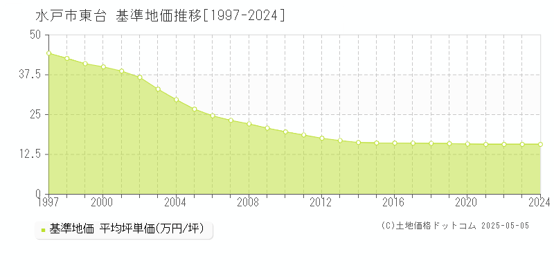 東台(水戸市)の基準地価推移グラフ(坪単価)[1997-2024年]