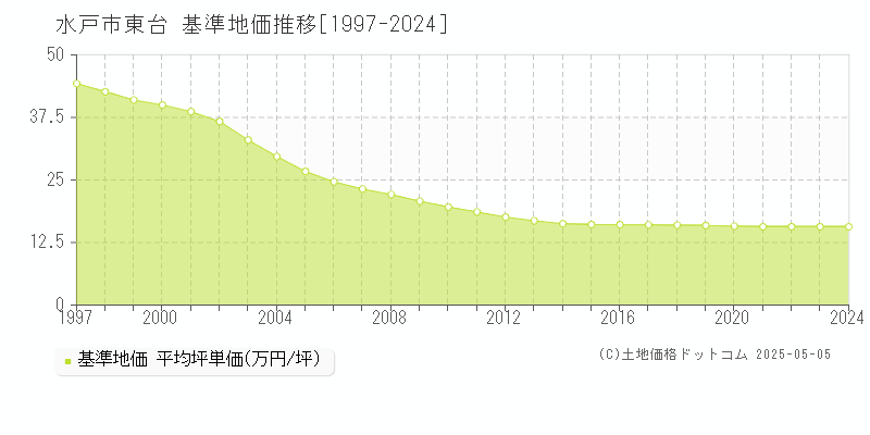 水戸市東台の基準地価推移グラフ 