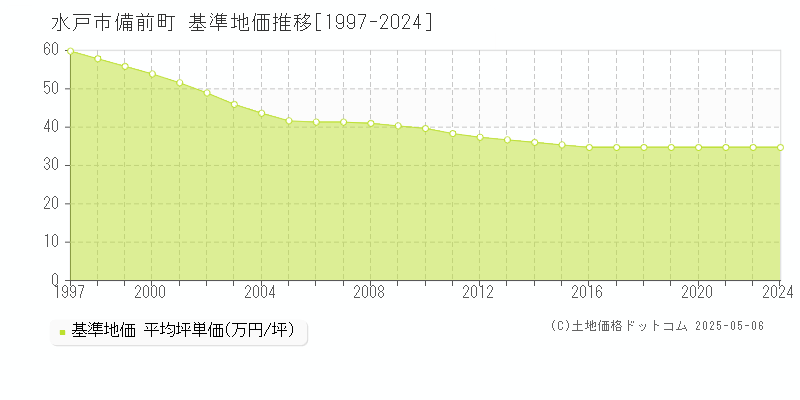 備前町(水戸市)の基準地価推移グラフ(坪単価)[1997-2024年]
