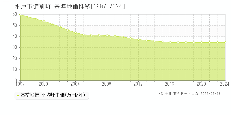 水戸市備前町の基準地価推移グラフ 