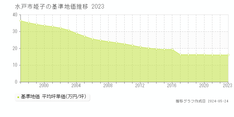 水戸市姫子の基準地価推移グラフ 