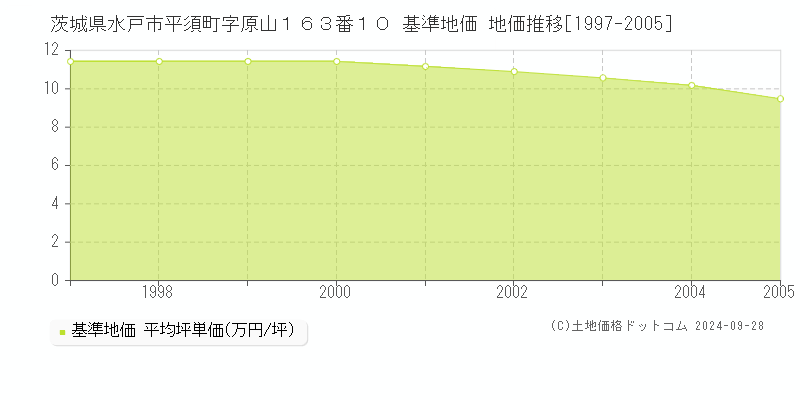 茨城県水戸市平須町字原山１６３番１０ 基準地価 地価推移[1997-2005]