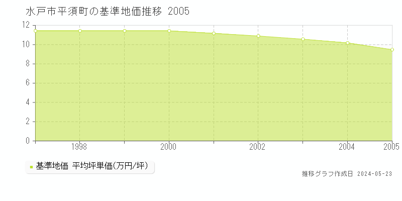 水戸市平須町の基準地価推移グラフ 
