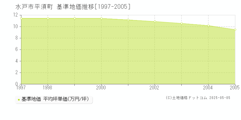 平須町(水戸市)の基準地価推移グラフ(坪単価)[1997-2005年]