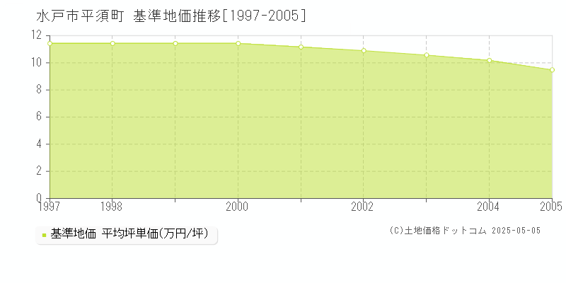 水戸市平須町の基準地価推移グラフ 