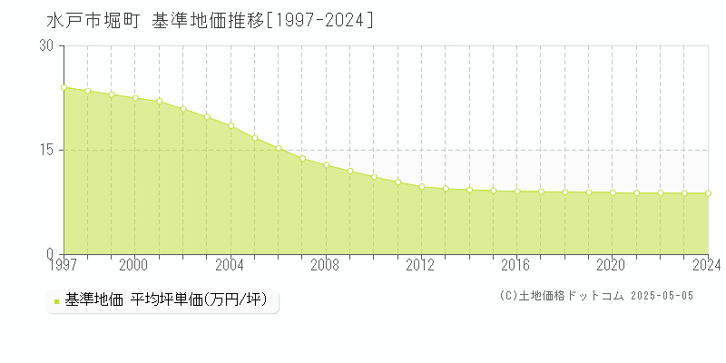 堀町(水戸市)の基準地価推移グラフ(坪単価)[1997-2024年]