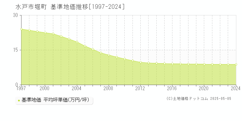 水戸市堀町の基準地価推移グラフ 