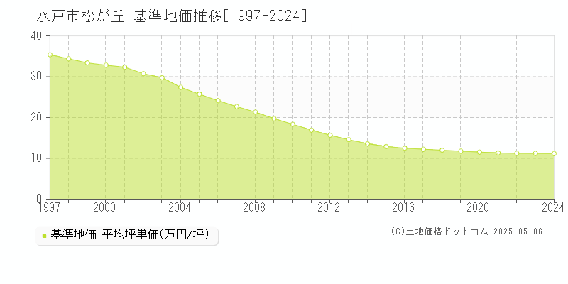 松が丘(水戸市)の基準地価推移グラフ(坪単価)[1997-2024年]