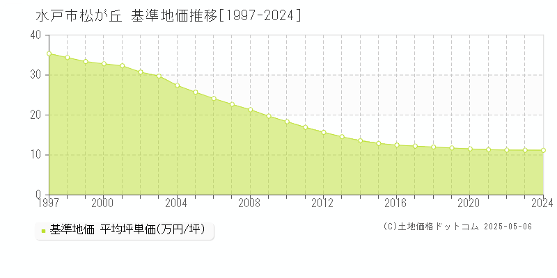 水戸市松が丘の基準地価推移グラフ 