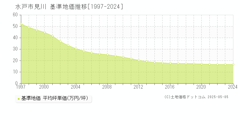 見川(水戸市)の基準地価推移グラフ(坪単価)[1997-2024年]