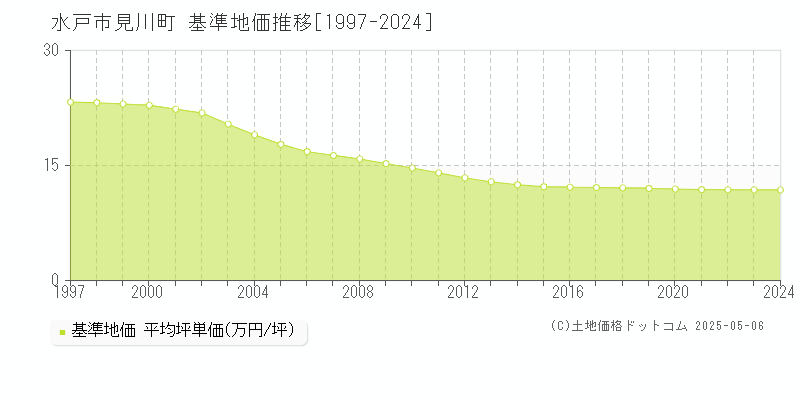見川町(水戸市)の基準地価推移グラフ(坪単価)[1997-2024年]