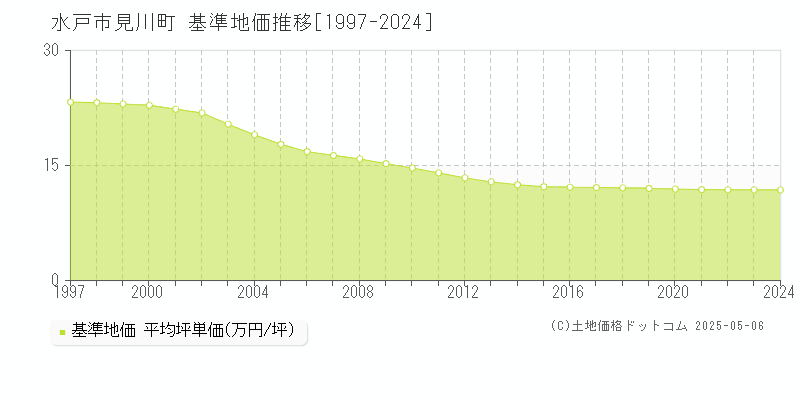 水戸市見川町の基準地価推移グラフ 