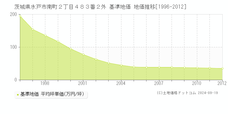 茨城県水戸市南町２丁目４８３番２外 基準地価 地価推移[1996-2012]