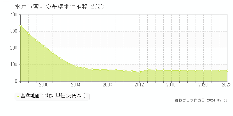 水戸市宮町の基準地価推移グラフ 
