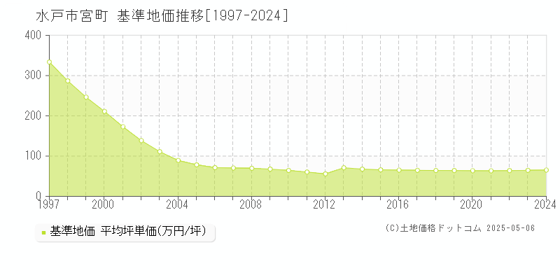宮町(水戸市)の基準地価推移グラフ(坪単価)[1997-2024年]